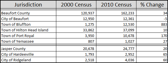 2010 US Census